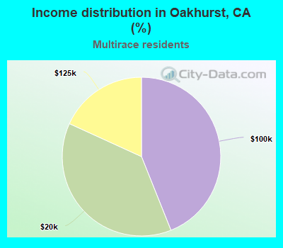 Income distribution in Oakhurst, CA (%)