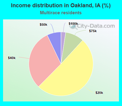 Income distribution in Oakland, IA (%)