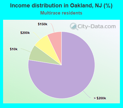 Income distribution in Oakland, NJ (%)