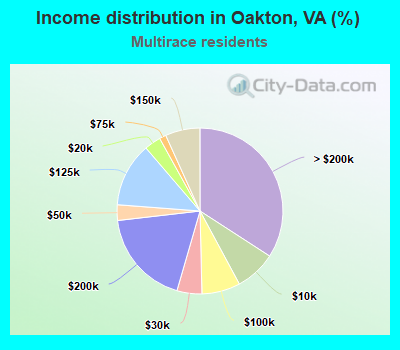 Income distribution in Oakton, VA (%)