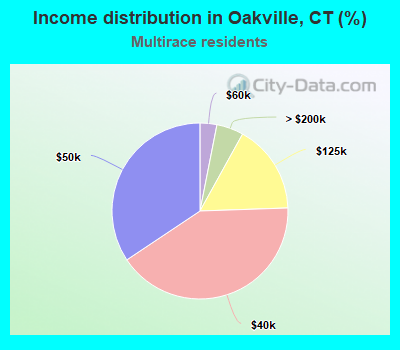 Income distribution in Oakville, CT (%)