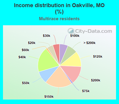 Income distribution in Oakville, MO (%)