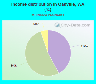 Income distribution in Oakville, WA (%)