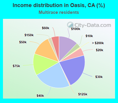 Income distribution in Oasis, CA (%)