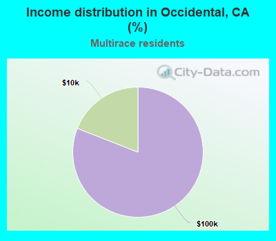 Income distribution in Occidental, CA (%)