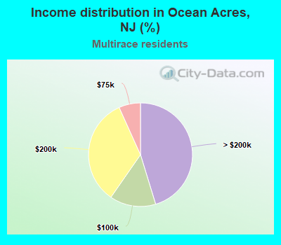 Income distribution in Ocean Acres, NJ (%)