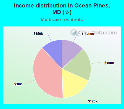 Income distribution in Ocean Pines, MD (%)