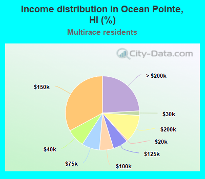 Income distribution in Ocean Pointe, HI (%)