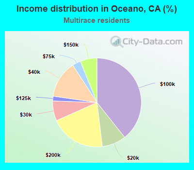 Income distribution in Oceano, CA (%)