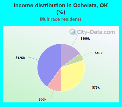 Income distribution in Ochelata, OK (%)