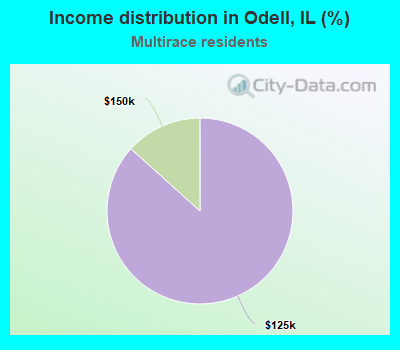 Income distribution in Odell, IL (%)