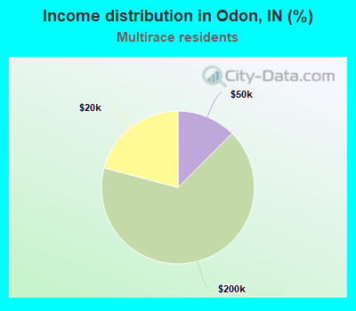 Income distribution in Odon, IN (%)