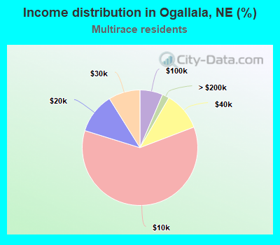 Income distribution in Ogallala, NE (%)