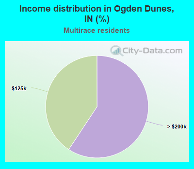 Income distribution in Ogden Dunes, IN (%)