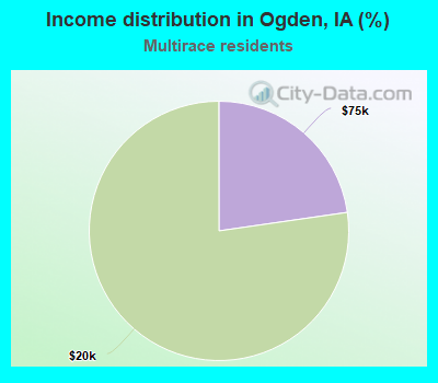 Income distribution in Ogden, IA (%)