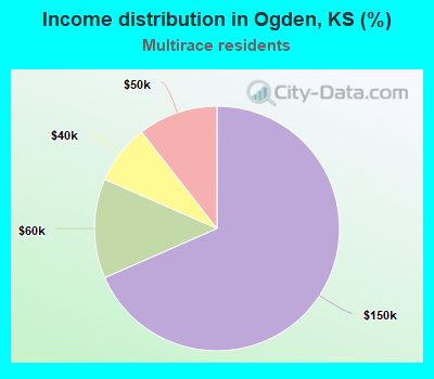 Income distribution in Ogden, KS (%)