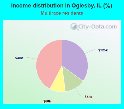 Income distribution in Oglesby, IL (%)