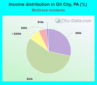 Income distribution in Oil City, PA (%)