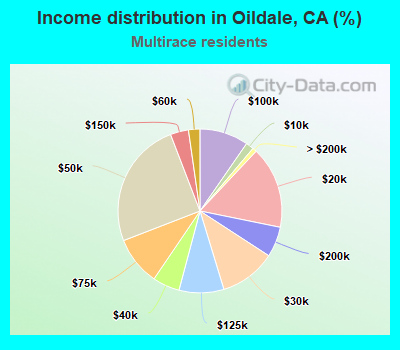Income distribution in Oildale, CA (%)