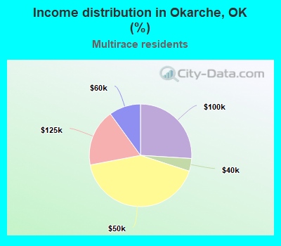 Income distribution in Okarche, OK (%)