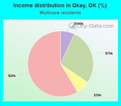 Income distribution in Okay, OK (%)