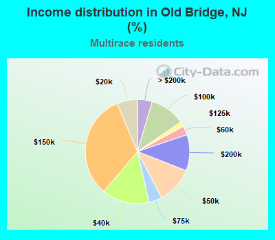 Income distribution in Old Bridge, NJ (%)