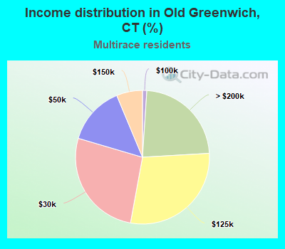 Income distribution in Old Greenwich, CT (%)