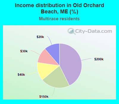 Income distribution in Old Orchard Beach, ME (%)