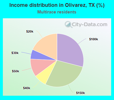 Income distribution in Olivarez, TX (%)