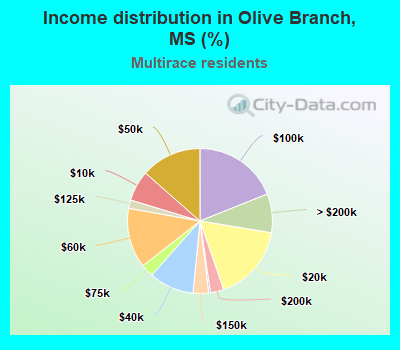 Income distribution in Olive Branch, MS (%)