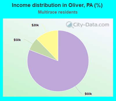 Income distribution in Oliver, PA (%)