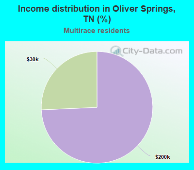 Income distribution in Oliver Springs, TN (%)