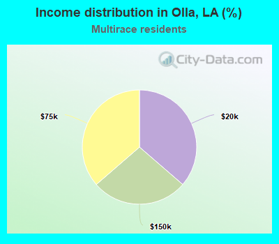 Income distribution in Olla, LA (%)