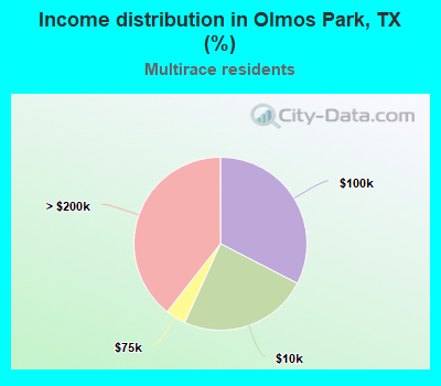 Income distribution in Olmos Park, TX (%)