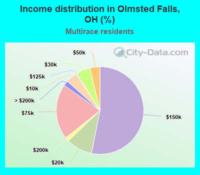 Income distribution in Olmsted Falls, OH (%)