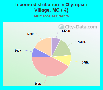 Income distribution in Olympian Village, MO (%)