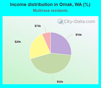 Income distribution in Omak, WA (%)