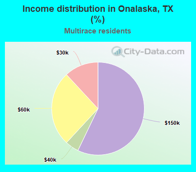 Income distribution in Onalaska, TX (%)