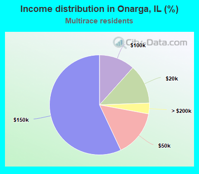 Income distribution in Onarga, IL (%)