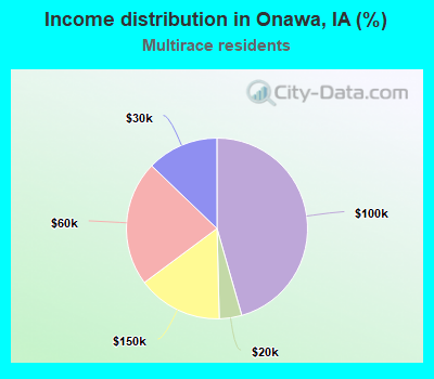 Income distribution in Onawa, IA (%)