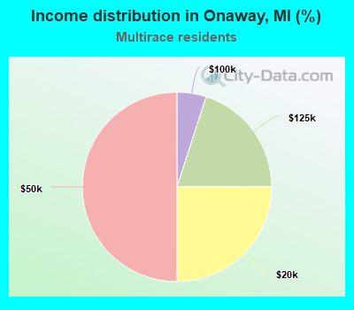 Income distribution in Onaway, MI (%)
