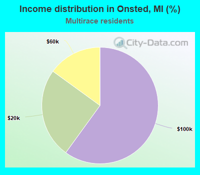 Income distribution in Onsted, MI (%)