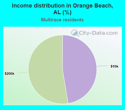 Income distribution in Orange Beach, AL (%)