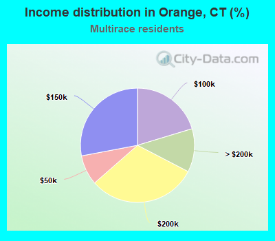 Income distribution in Orange, CT (%)