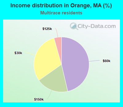 Income distribution in Orange, MA (%)