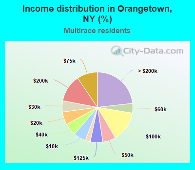 Income distribution in Orangetown, NY (%)