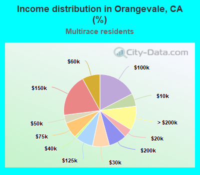 Income distribution in Orangevale, CA (%)