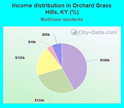 Income distribution in Orchard Grass Hills, KY (%)