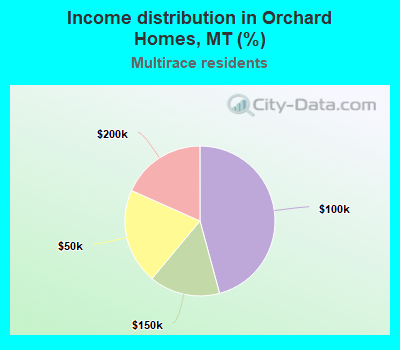 Income distribution in Orchard Homes, MT (%)