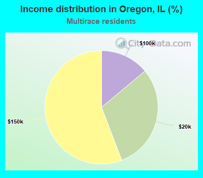 Income distribution in Oregon, IL (%)